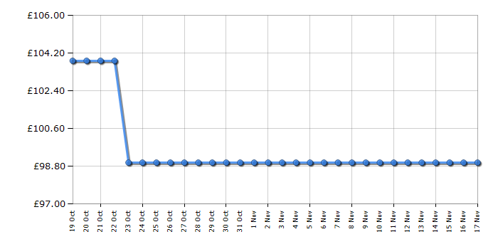 Cheapest price history chart for the Hori Racing Wheel Apex