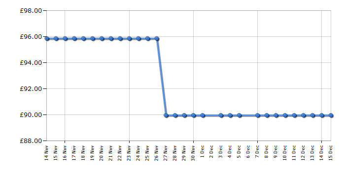 Cheapest price history chart for the Hot Wheels Mercedes-Benz 300 SL