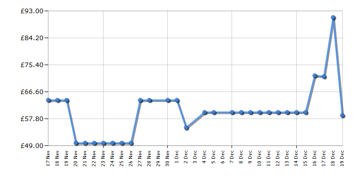 Cheapest price history chart for the Hot Wheels Racing Formula 1 Grand Prix Circuit