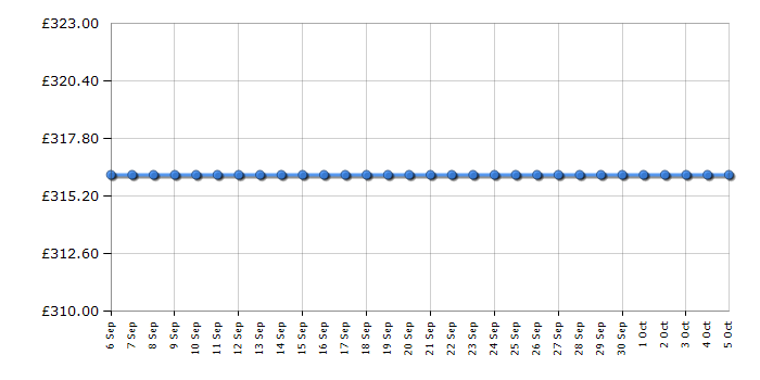 Cheapest price history chart for the Hotpoint AQC9BF5E