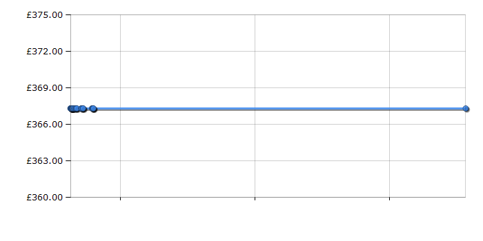 Cheapest price history chart for the Hotpoint AQC9BF5I