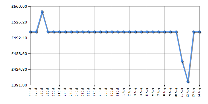 Cheapest price history chart for the Hotpoint BIWDHG861484UK
