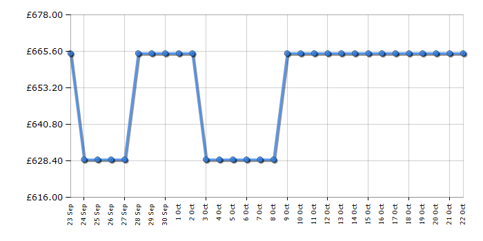 Cheapest price history chart for the Hotpoint CD67G0CCX