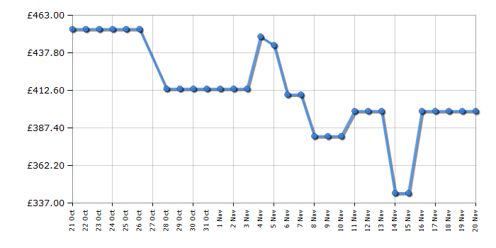 Cheapest price history chart for the Hotpoint CHD103MWWUK