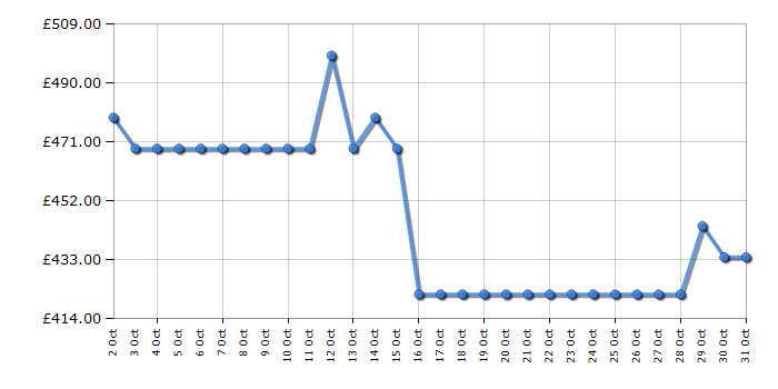 Cheapest price history chart for the Hotpoint CHD84MWBSUK