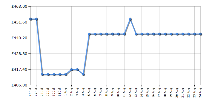 Cheapest price history chart for the Hotpoint CHD93MBBUK