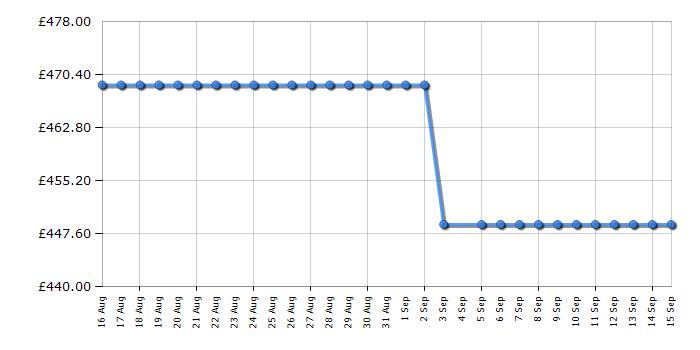 Cheapest price history chart for the Hotpoint CHD93MGGUK