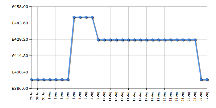 Cheapest price history chart for the Hotpoint CHD93MWWUK