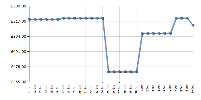 Cheapest price history chart for the Hotpoint CHD94MBBSUK
