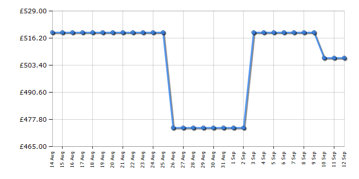 Cheapest price history chart for the Hotpoint CHD94MGBSUK
