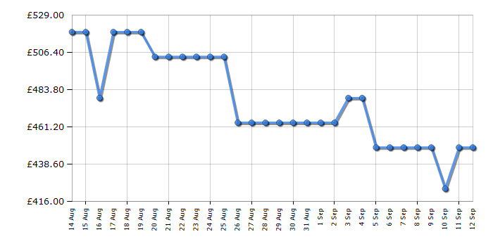 Cheapest price history chart for the Hotpoint CHD94MWBSUK