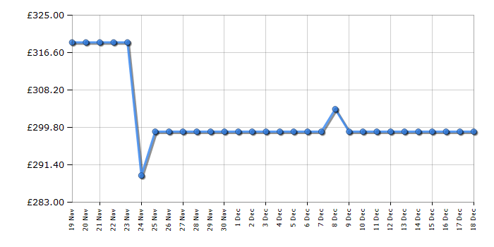 Cheapest price history chart for the Hotpoint CHDC82WWGDUK