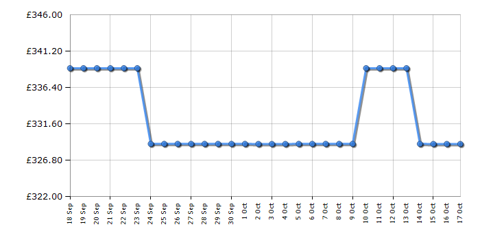 Cheapest price history chart for the Hotpoint CHDC92BBGDUK