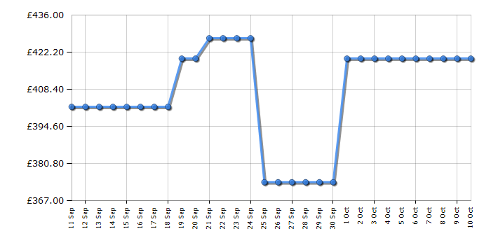 Cheapest price history chart for the Hotpoint CHSD82MBBUK