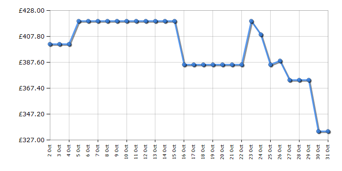 Cheapest price history chart for the Hotpoint CHSD82MGGUK