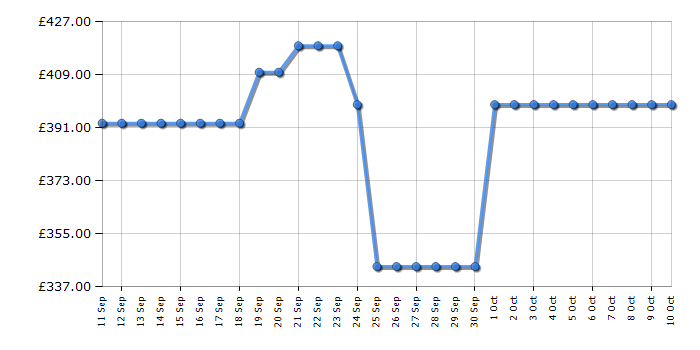 Cheapest price history chart for the Hotpoint CHSD82MWWUK