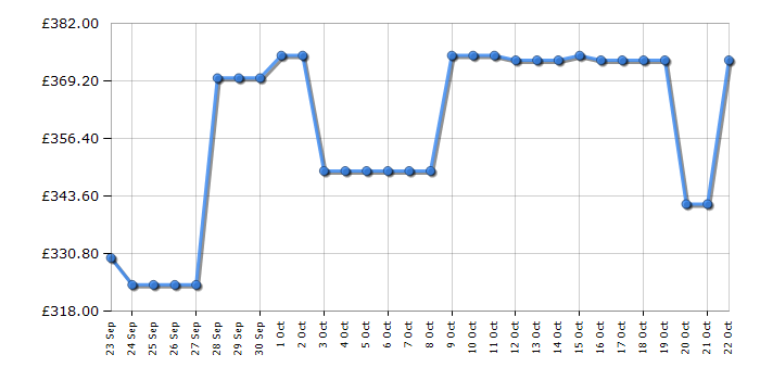 Cheapest price history chart for the Hotpoint CS2A300HFA1