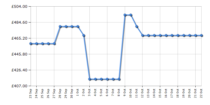 Cheapest price history chart for the Hotpoint CS2A400HFMFA1