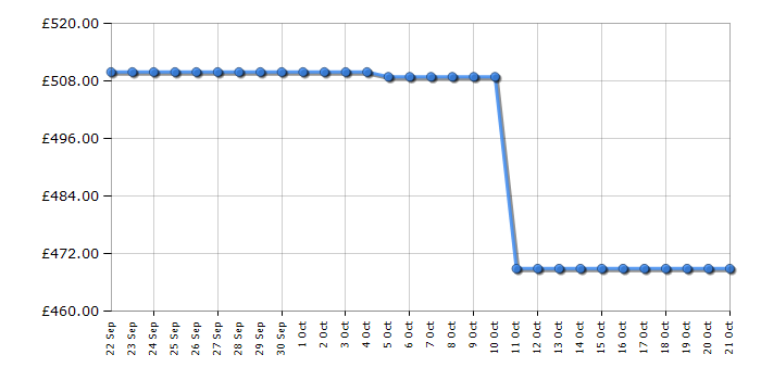 Cheapest price history chart for the Hotpoint CS2A400HFMFAUK1