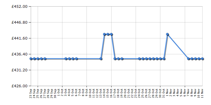 Cheapest price history chart for the Hotpoint DH93CXS