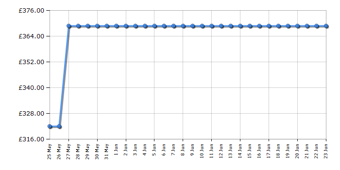 Cheapest price history chart for the Hotpoint DIH10DB