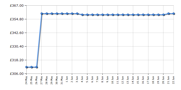 Cheapest price history chart for the Hotpoint DIH10DIX