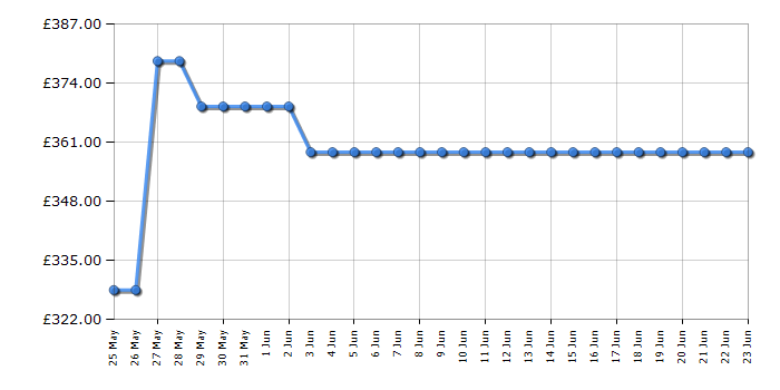 Cheapest price history chart for the Hotpoint DIH10DW