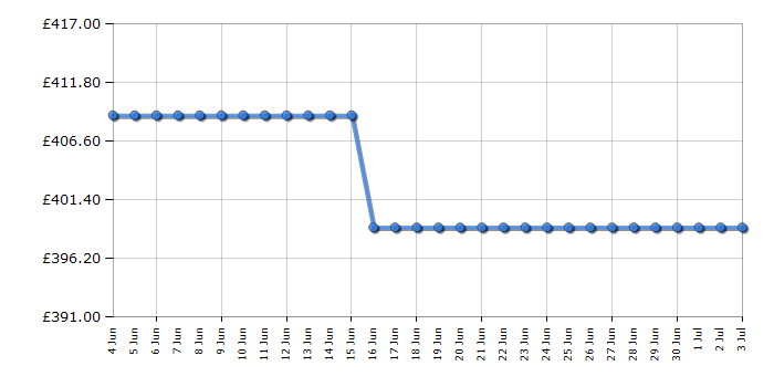 Cheapest price history chart for the Hotpoint DIH82DIX