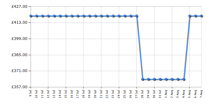 Cheapest price history chart for the Hotpoint DIH82G1AB