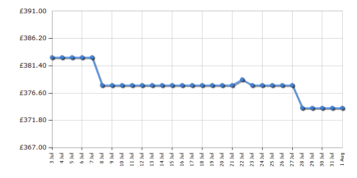 Cheapest price history chart for the Hotpoint DIH82GB