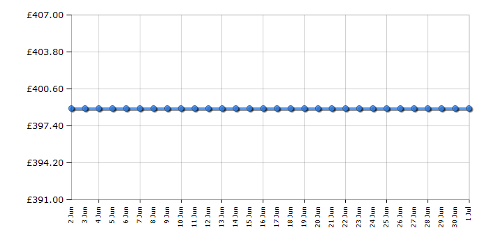 Cheapest price history chart for the Hotpoint DUH10DB