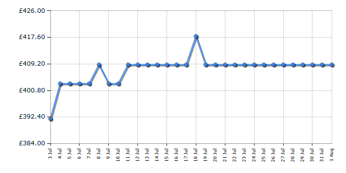 Cheapest price history chart for the Hotpoint DUH12G1B