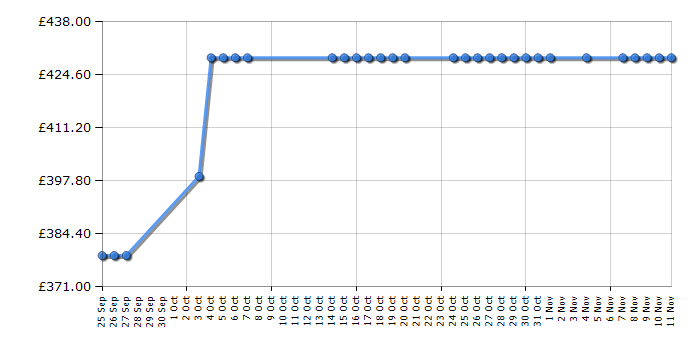 Cheapest price history chart for the Hotpoint ECOFL1810G