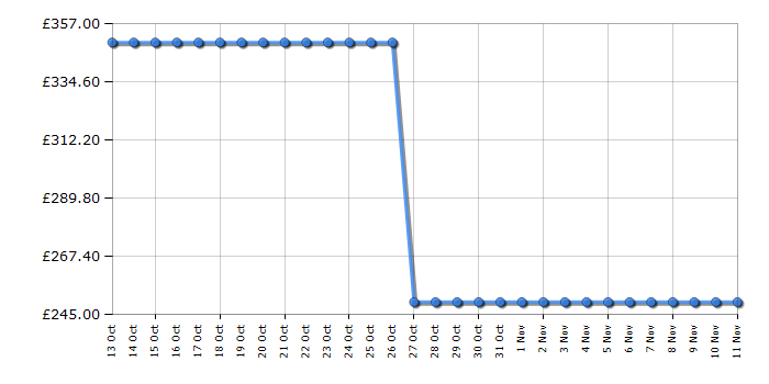 Cheapest price history chart for the Hotpoint ECOFM171G