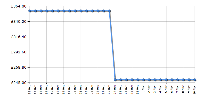 Cheapest price history chart for the Hotpoint EXRM1810P