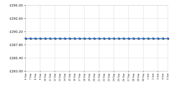 Cheapest price history chart for the Hotpoint FDL570P