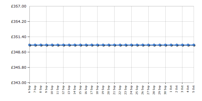 Cheapest price history chart for the Hotpoint FFA52P