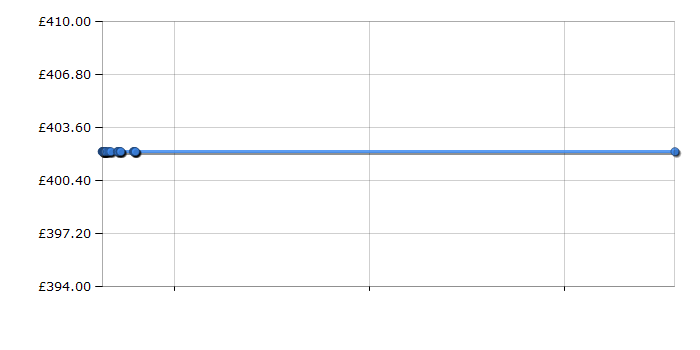 Cheapest price history chart for the Hotpoint FFFL2010K