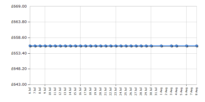 Cheapest price history chart for the Hotpoint FFFL2013X