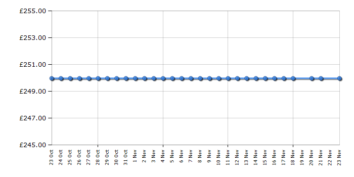 Cheapest price history chart for the Hotpoint G640SK