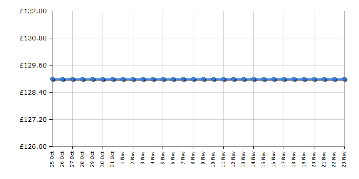 Cheapest price history chart for the Hotpoint G640SW