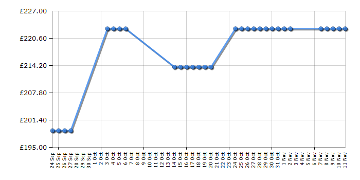 Cheapest price history chart for the Hotpoint GC750X