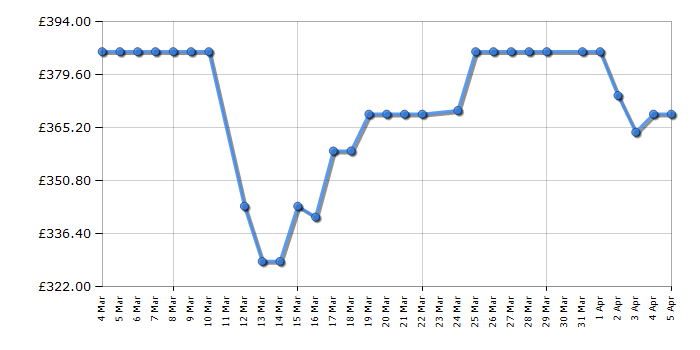 Cheapest price history chart for the Hotpoint H101BANTISTAINUK