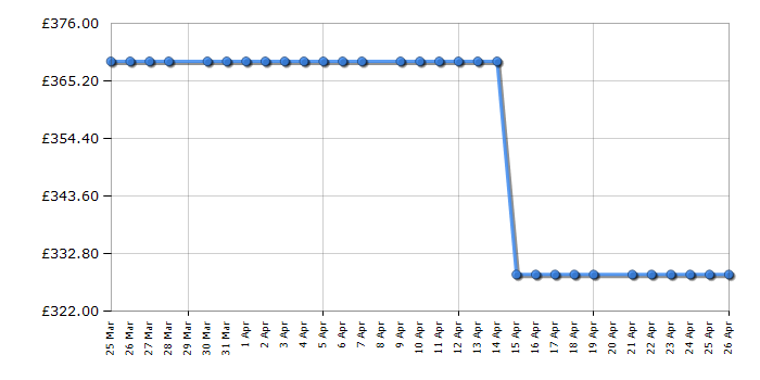 Cheapest price history chart for the Hotpoint H101GANTISTAINUK