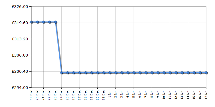 Cheapest price history chart for the Hotpoint H2IHKD526UK