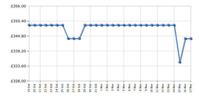 Cheapest price history chart for the Hotpoint H3BL626XUK