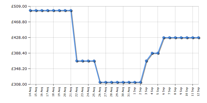 Cheapest price history chart for the Hotpoint H3FC14BN7ASUK