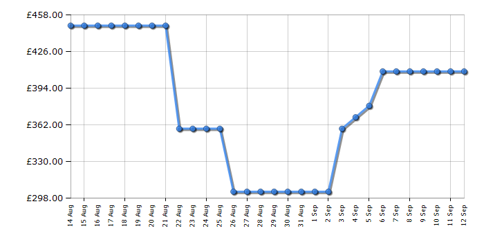 Cheapest price history chart for the Hotpoint H3FC14BN7AWUK