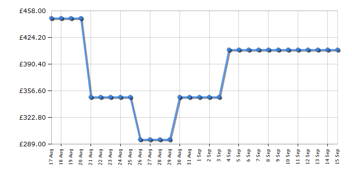 Cheapest price history chart for the Hotpoint H3IC14BN7A0UK
