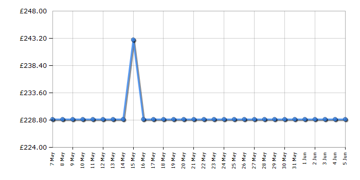 Cheapest price history chart for the Hotpoint H55R1112XUK